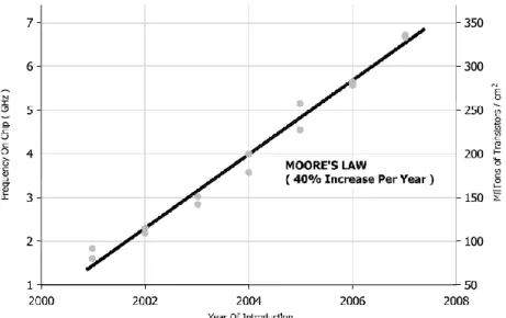 Figure 17: Moore´s Law. Source: ASHRAE 