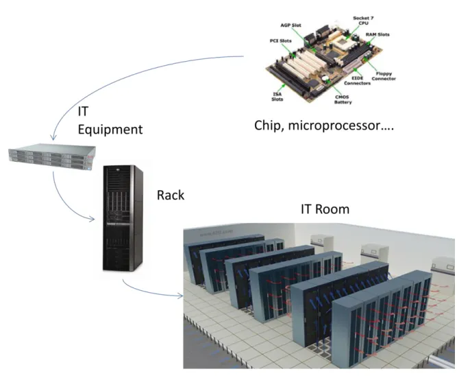 Figure 1: Heat dissipation process in the Data Center. Source: IREC 