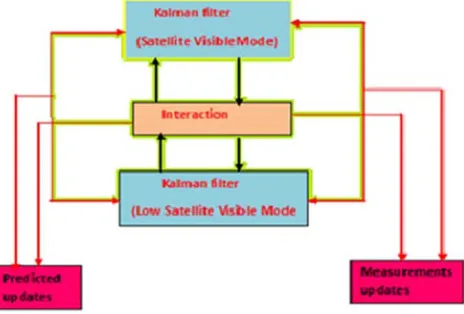 Figure 2. A block diagram of the IMM algorithm with Di-filter model. 