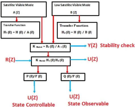 Figure 3. depicts the block diagram of model matching control system. 