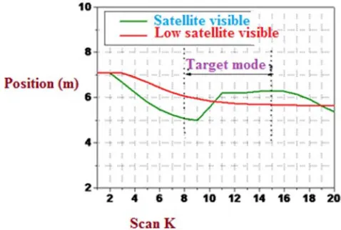 Figure 5. Comparison of estimator tracking accuracy for position tracking. 