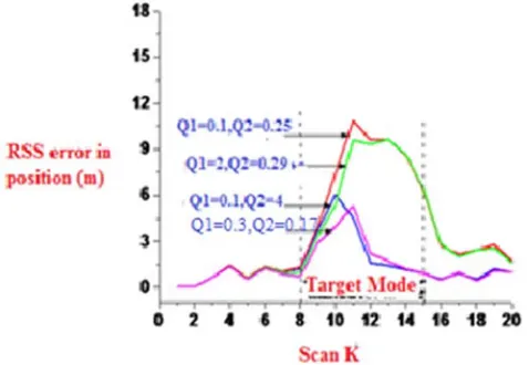 Figure 7. RSS errors Vs tracking matrix. 