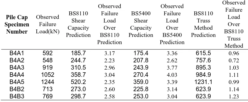 Table 4 Comparison of Observed and Predicted Failure Loads (kN) 
