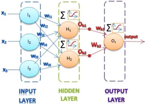 Figure 1. A standard feed forward neural network. 