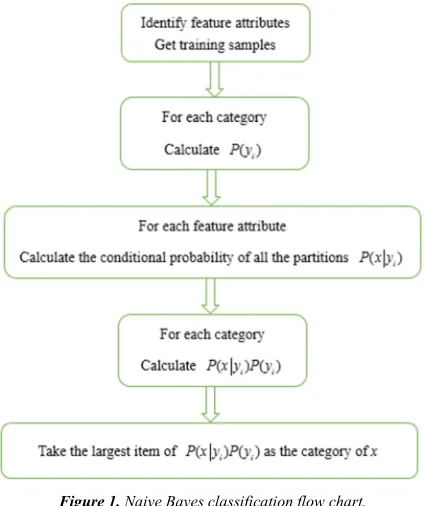 Figure 1. Naive Bayes classification flow chart. 