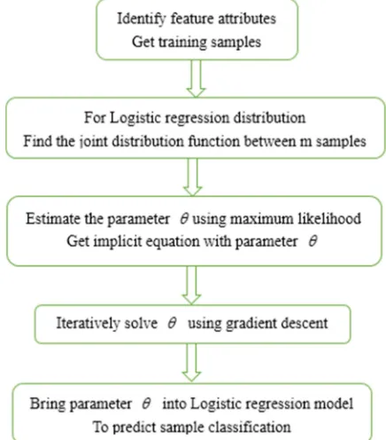 Figure 3. Logistic regression classification flow chart. 
