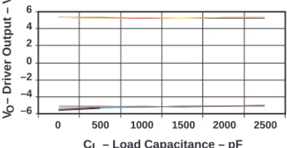 Figure 5. Competitor’s Device Output Voltage vs C L  (V CC  = 3.3 V)