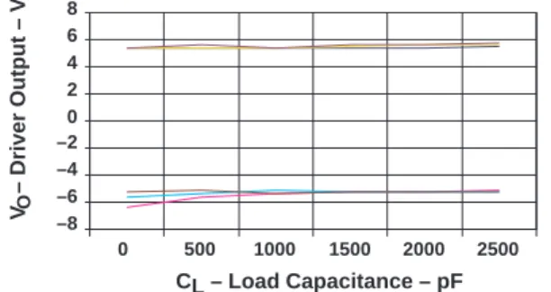 Figure 8. TI Device Output Voltage vs C L  (V CC  = 5 V)
