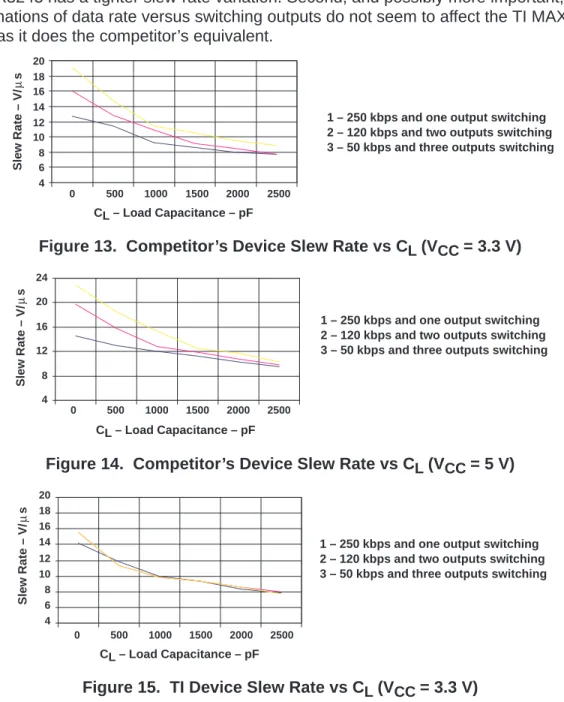 Figure 13. Competitor’s Device Slew Rate vs C L  (V CC  = 3.3 V)