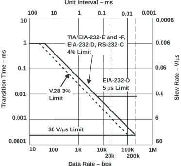Figure 1. Changes in 232-Standard Transition Times vs Data Rates