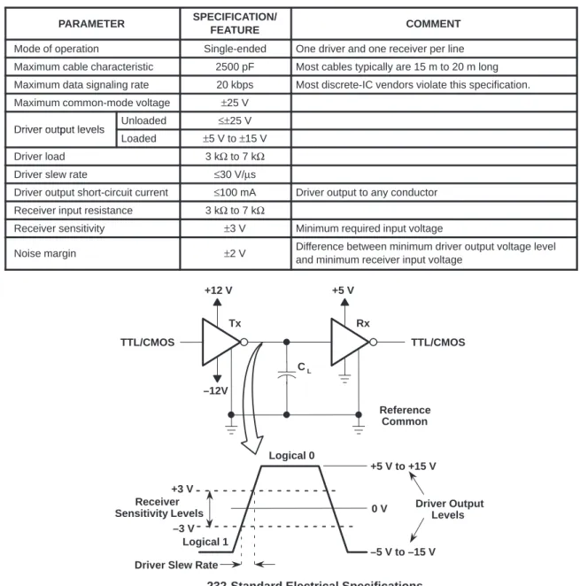 Table 1. Key 232-Standard Electrical Specifications