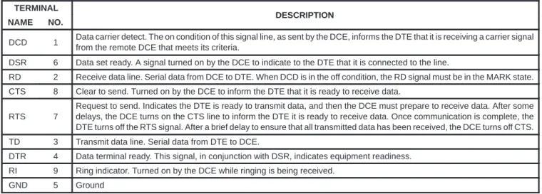 Table 2. 232 Signal Descriptions