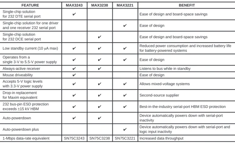Table 3 presents important features and their respective benefits per device. TI plans to offer equivalent devices that operate at 1 Mbps for each function, and have the exact pinouts as their parent devices