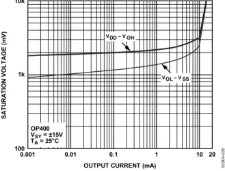 Figure 28. Saturation Voltage vs. Output Current 