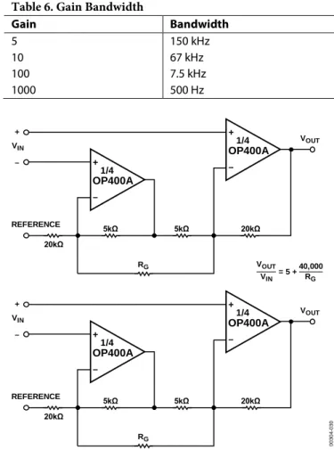 Table 6. Gain Bandwidth 