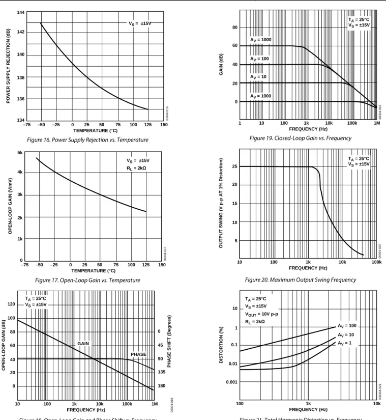 Figure 17. Open-Loop Gain vs. Temperature 