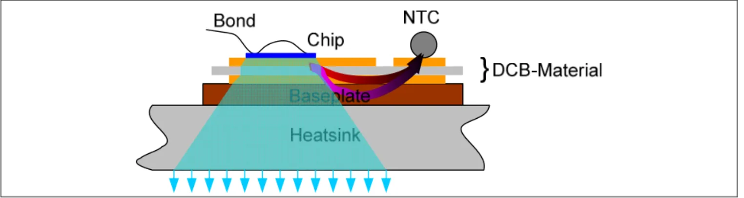 Figure 2  Flow of thermal energy inside a power electronic module 