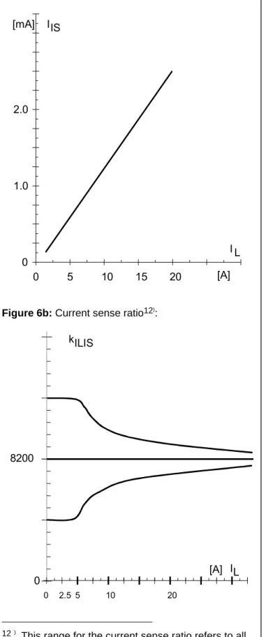 Figure 6b: Current sense ratio 12 ) :  