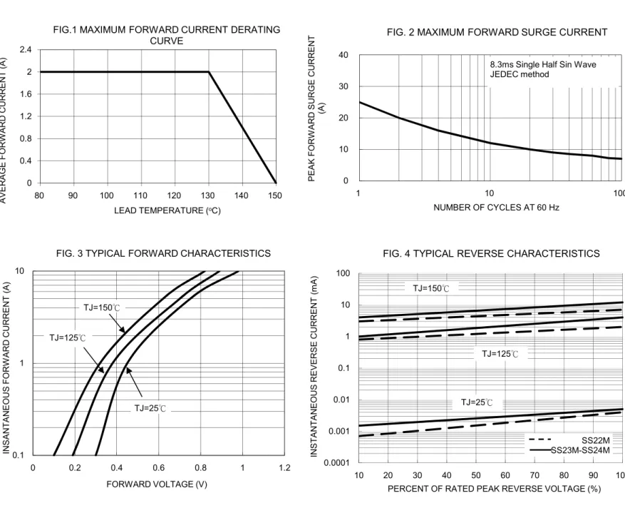FIG. 3 TYPICAL FORWARD CHARACTERISTICS