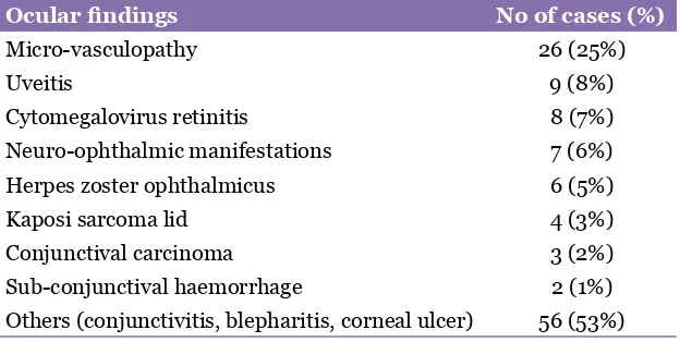 Table 2: Various ocular manifestations and the percentages of involvement.