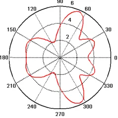 Figure 5. PF errors dependence on orientation of network consisting of five RDF with equidistant circular arrangement