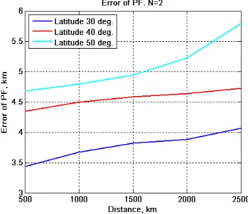 Figure 13. Maximal PF error dependence on arc length in degrees between last RDF with different number of RDF