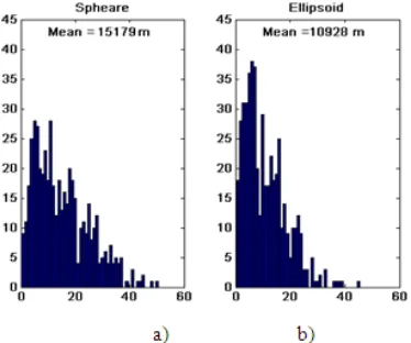Fig. 14. Histograms of PF errors distribution in km with real RDF RE dislocation with the presence of bearing errors: a) spherical approximation b) accurate solution 