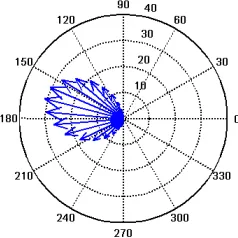 Figure 18. Dependence of area of error ellipse in sq. km on RE azimuth for true RDF disposition 