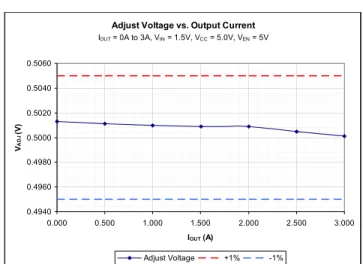Figure 2: Adjust Voltage v/s Output Current (1% accurate) 