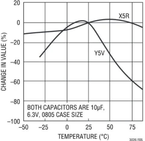 Figure 4. Ceramic Capacitor DC Bias Characteristics Figure 5. Ceramic Capacitor Temperature Characteristics