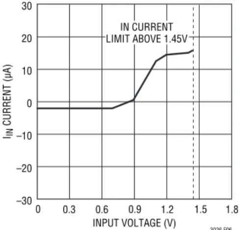 Figure 6. Input Current vs Input Voltage Figure 7. Suggested Layout
