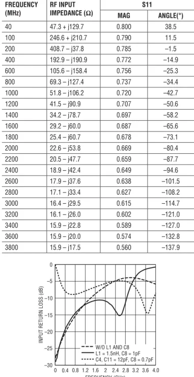 Table 1. RF Input Impedance FREQUENCY (MHz) RF INPUT IMPEDANCE (Ω) S11 MAG ANGLE(°) 40 47.3 + j129.7 0.800 38.5 100 246.6 + j210.7 0.790 11.5 200 408.7 – j37.8 0.785 –1.5 400 192.9 – j190.9 0.772 –14.9 600 105.6 – j158.4 0.756 –25.3 800 69.3 – j127.4 0.737