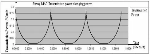 Fig. 1. Swing-MAC Transmission Power Changing Pattern. 