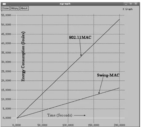 Fig. 3. Network Throughput comparison using 2 WSN nodes. 