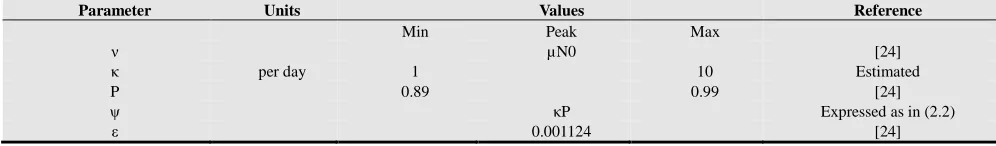 Table 1. The model parameter values and assumed distributions: The Probability Distribution are either uniform (when the minimum and maximum values are given) or triangular (when peak values are given.