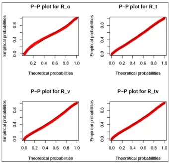 Figure 1. P-P Plot for Ro, Rt, Rv and Rvt of pneumonia model. 