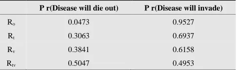 Table 4. Probability of disease inversion. 