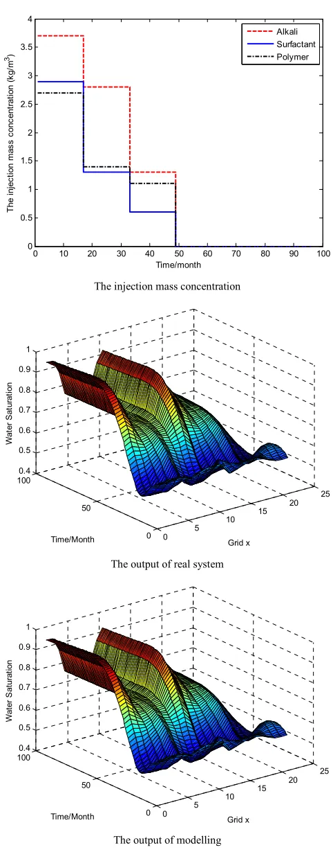 Figure 6. The comparison diagram of water saturation. 
