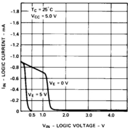 Figure 6. Typical Logic and Decimal Point Input Current vs. Voltage for the 5082-7300 Series Devices.
