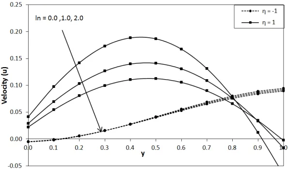 Figure 1. Effect of �� and C on velocity profile for D� = 1.667,  = 2.0, � = 45�, 3 = 5