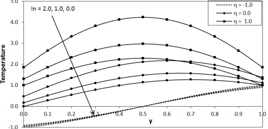 Figure 4. Effect of angle of inclination (�) on velocity profile for �� = 0.05, D� = 1.667,  = 2.0, C = 1, 3 = 5.