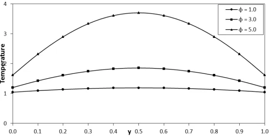 Figure 8. Effect of 3 on temperature profile for = 0.05, C = 1, #$ = 1, and D� = 1.677.