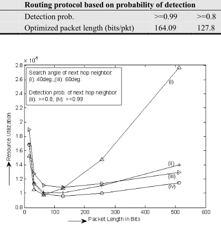 Table 2. Optimized packet length using packet throughput for different search angles, probabilities of detection; node density 0.016/m2