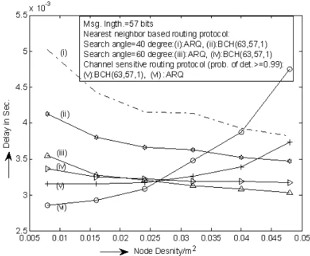 Figure 14. Variation of average delay for successful transmission of a packet with node densities for different error control schemes under two forwarding protocols