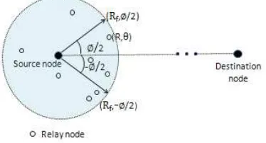 Figure 1. Scenario of a source node and the potential relay nodes in Channel Aware Geographic Informed Forwarding (CAGIF) protocol [4]