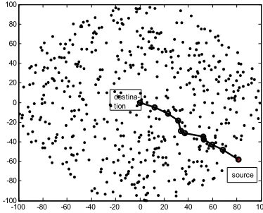 Figure 4. Possible multi-hop route between source and destination in a random topology following the proposed protocol