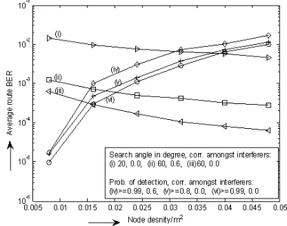 Figure 6. Variation of average route BER with node density and correlation amongst interferers under two different forwarding protocols