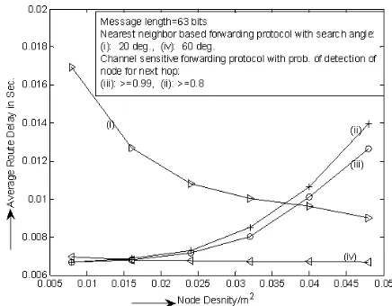 Figure 9. Variation of average route delay with node density for two different forwarding protocols