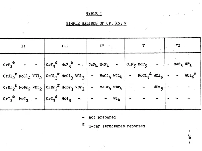 TABLE I  SIMPLE HALIDES OF Cr, Mo. W  
