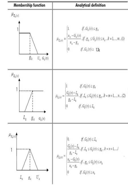 Figure 1. Fuzzy Goals Linear Membership Functions 